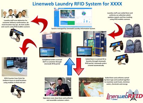 rfid laundry management system